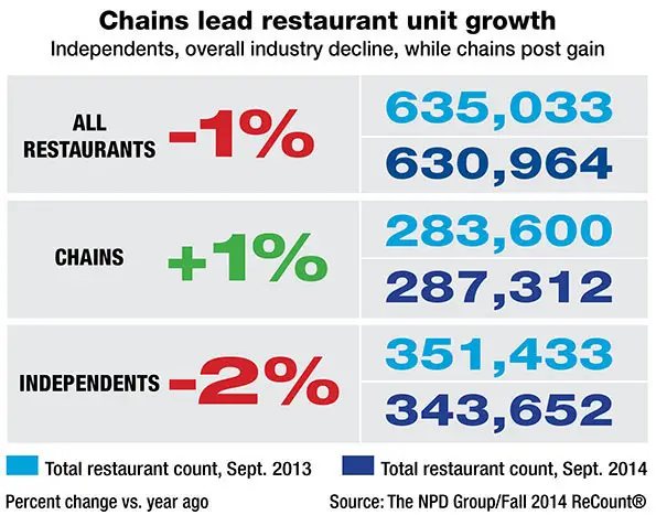 Restaurant decline