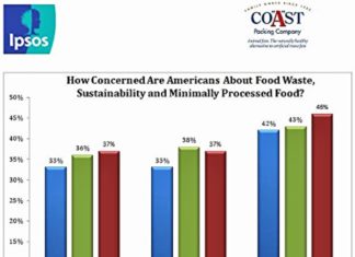 Coast Packing Americans Concerned About Food Waste Graph